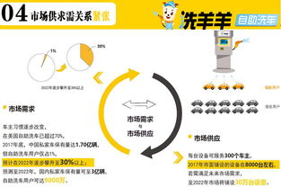 洗羊羊24小時自助洗車招商 一站式解決方案，助力健康管理咨詢新生態